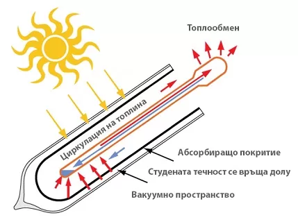 Соларни системи - Под налягане