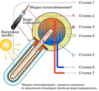 Соларни системи - Под налягане